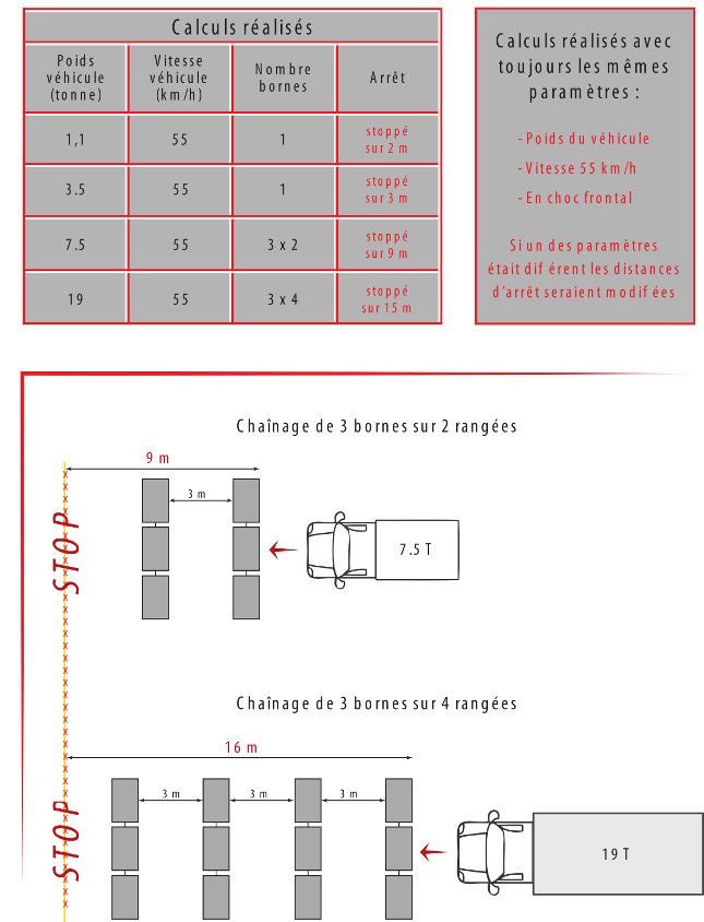Distances d'arrêts des véhicules par la borne de défense béton SAFELY anti véhicule bélier
